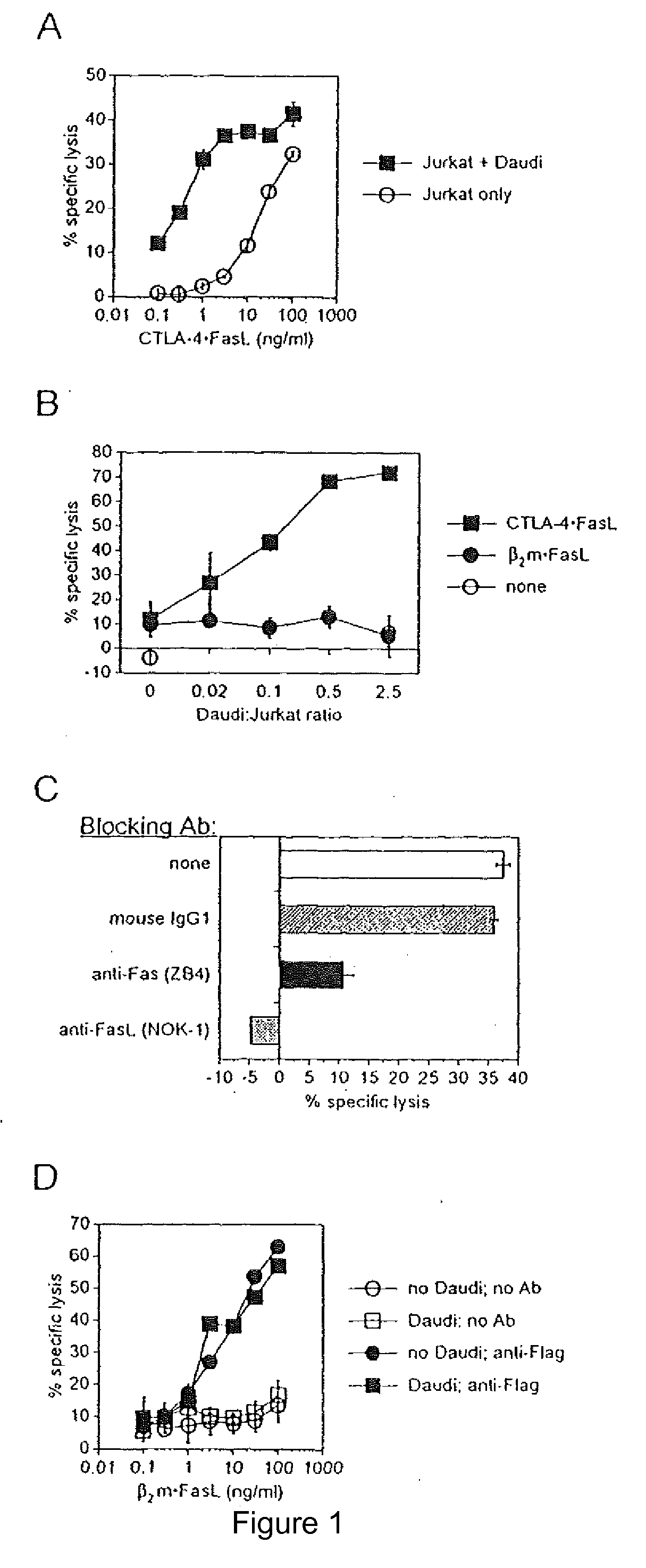 Novel Chimeric Proteins and Methods for Using The Same