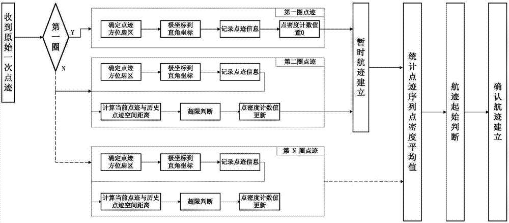 Real-time adaptive track initiation statistics method based on plot density