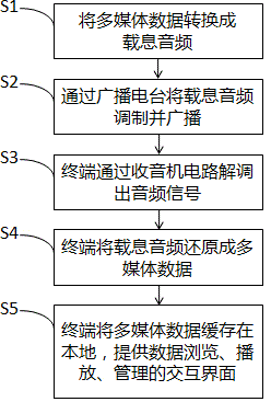 Method, system and device for pushing data through broadcasting