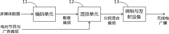 Method, system and device for pushing data through broadcasting