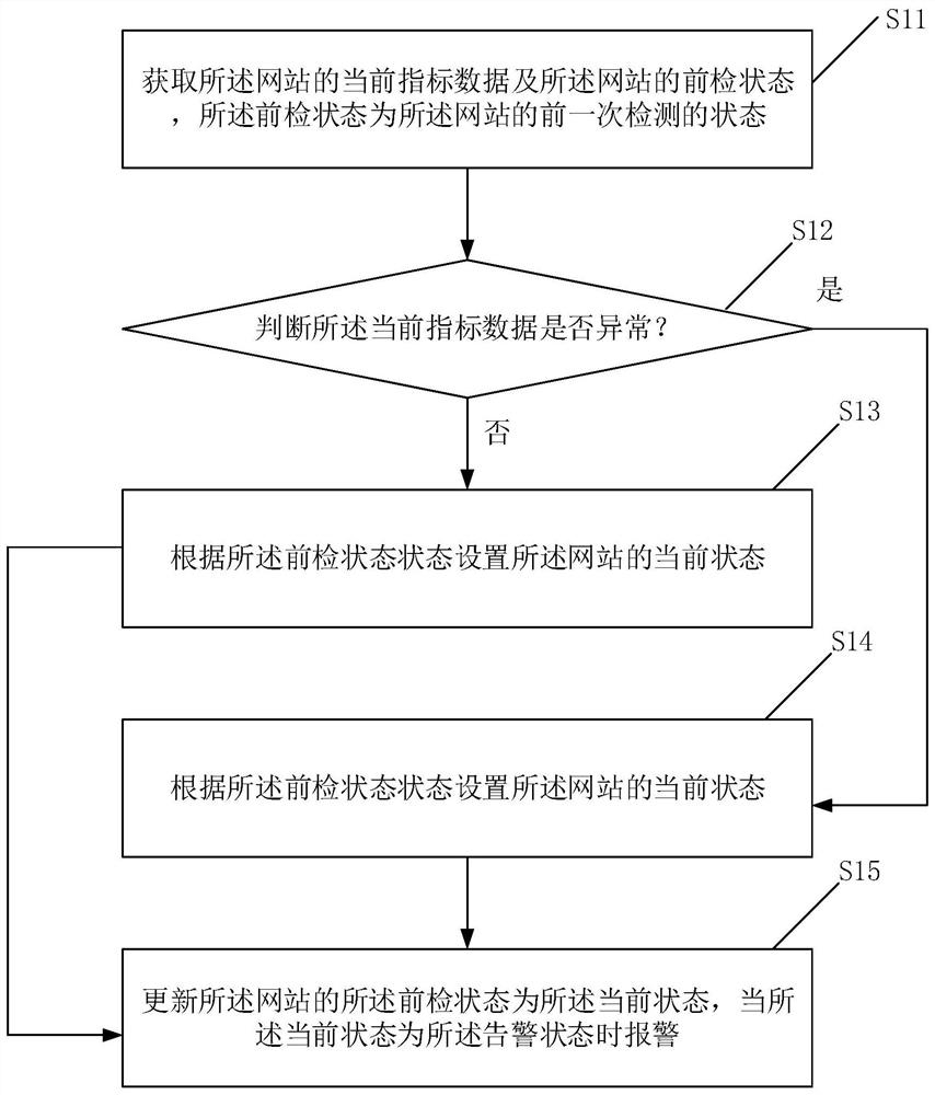 Method and system for website alarm