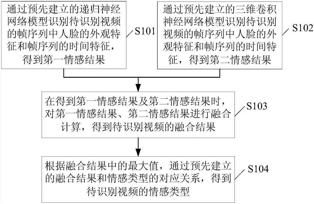 Emotion recognition method and apparatus