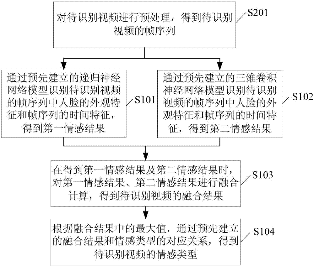 Emotion recognition method and apparatus