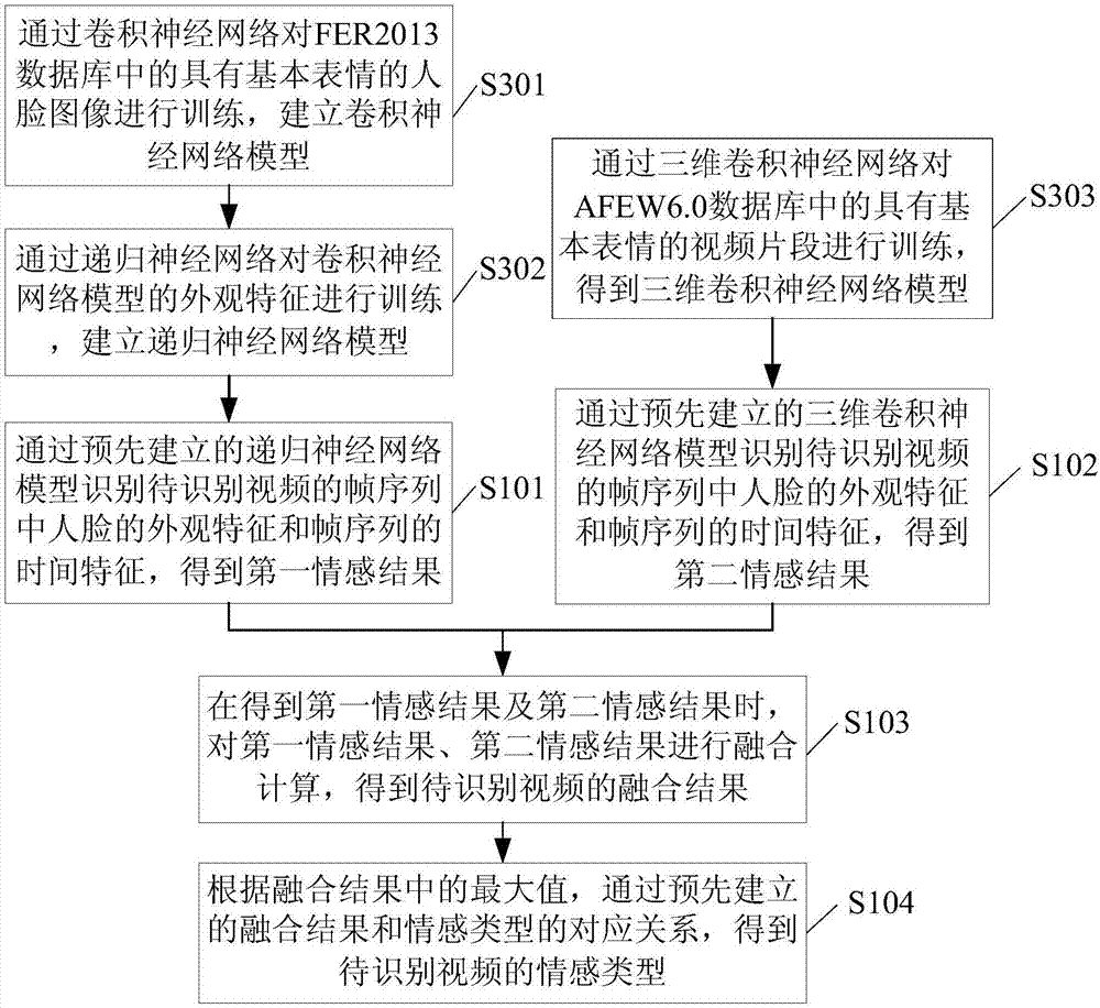 Emotion recognition method and apparatus