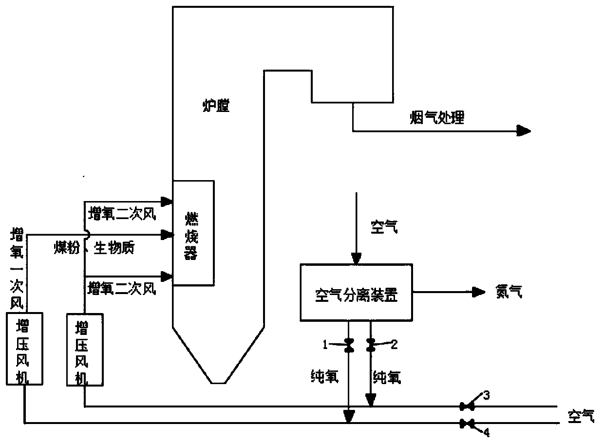 A method for oxygen-increased combustion of pulverized coal mixed with biomass