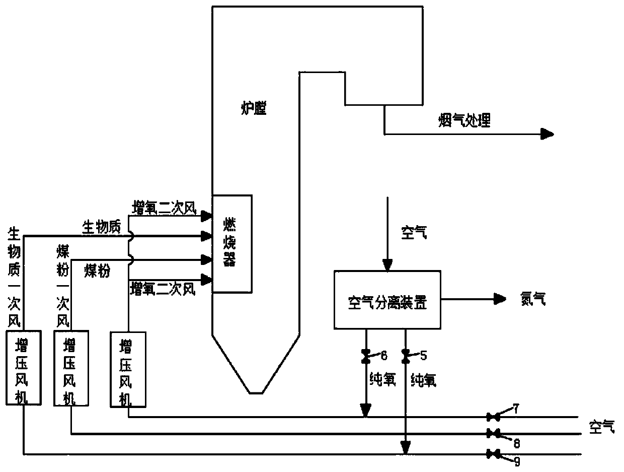 A method for oxygen-increased combustion of pulverized coal mixed with biomass