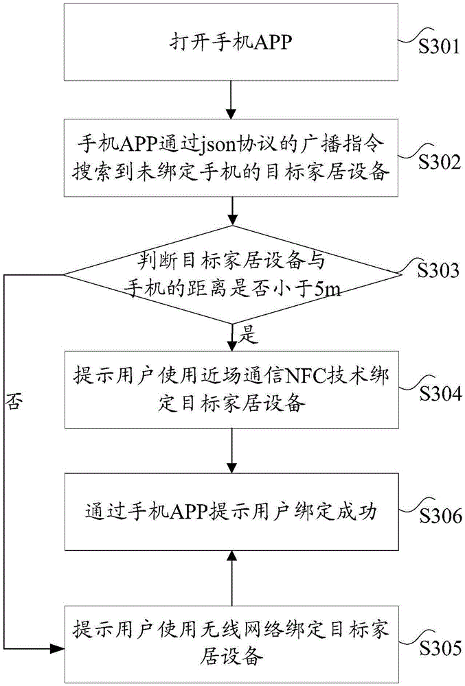 Method for terminal to bind household equipment and apparatus thereof