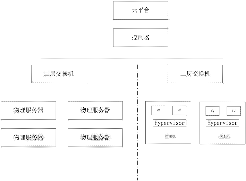 Private network access method and system based on virtual switches and SDN (Software Defined Network) technology