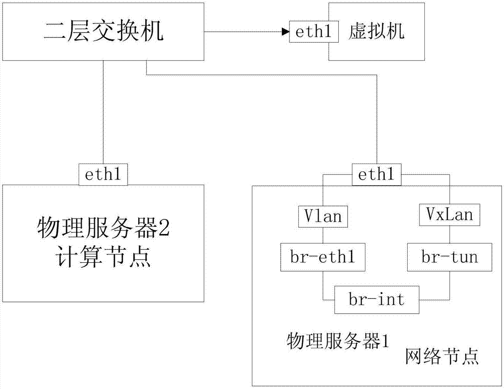 Private network access method and system based on virtual switches and SDN (Software Defined Network) technology