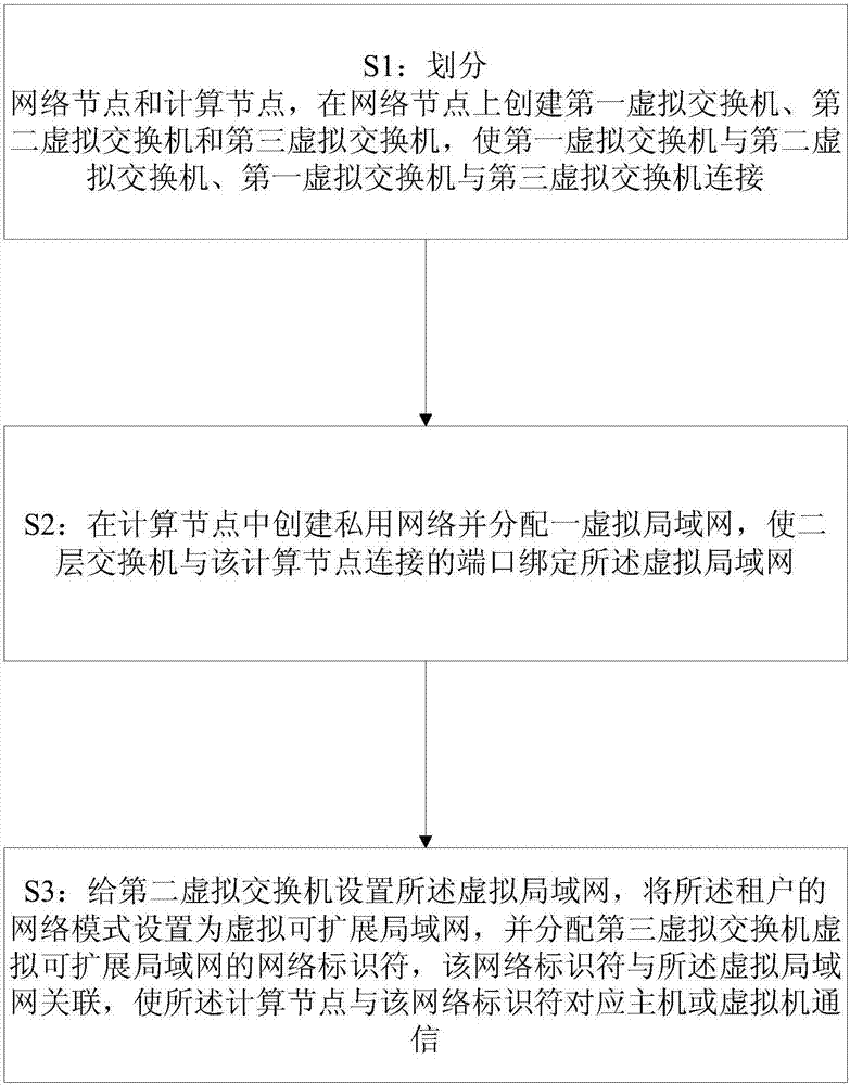 Private network access method and system based on virtual switches and SDN (Software Defined Network) technology