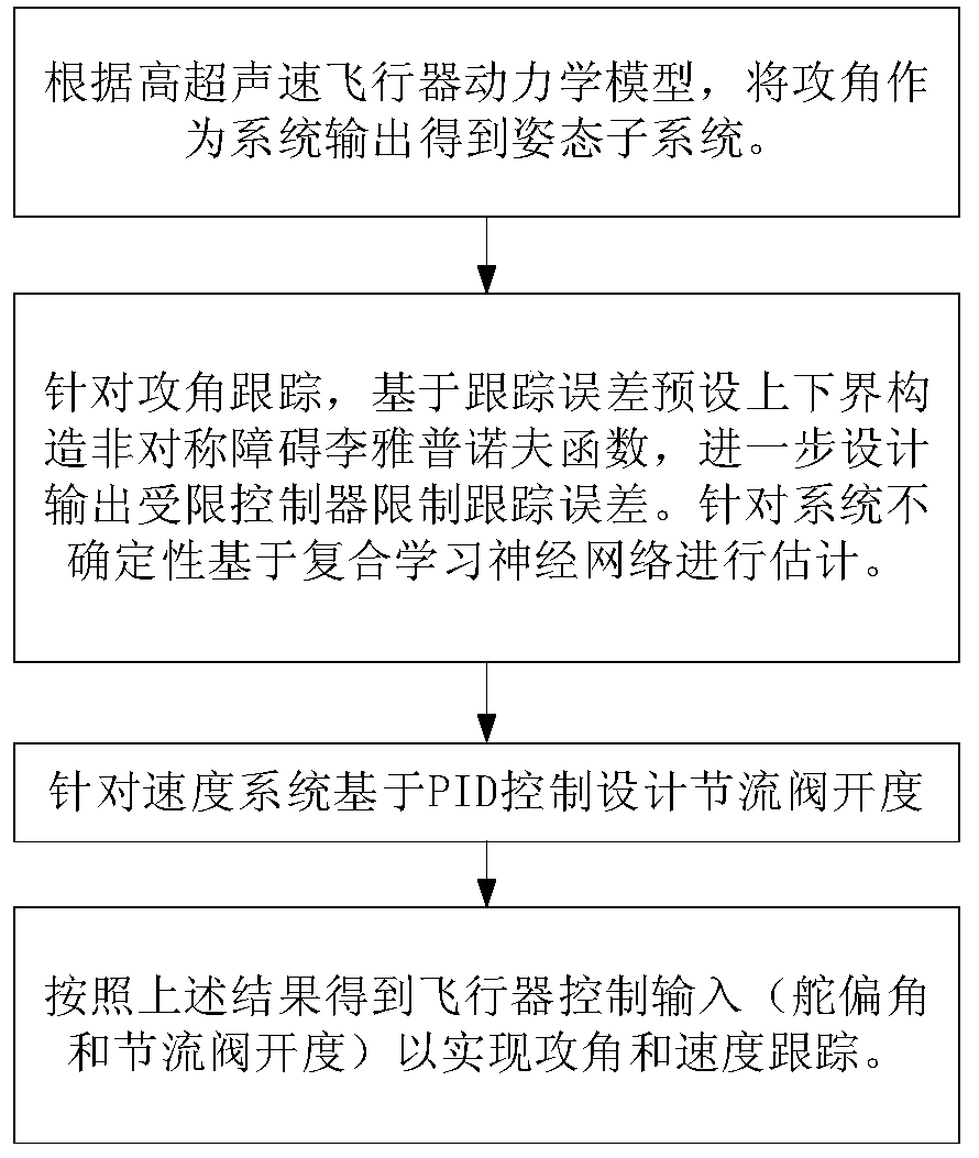 Angle of attack tracking-oriented asymmetric output limited control method for hypersonic aircraft