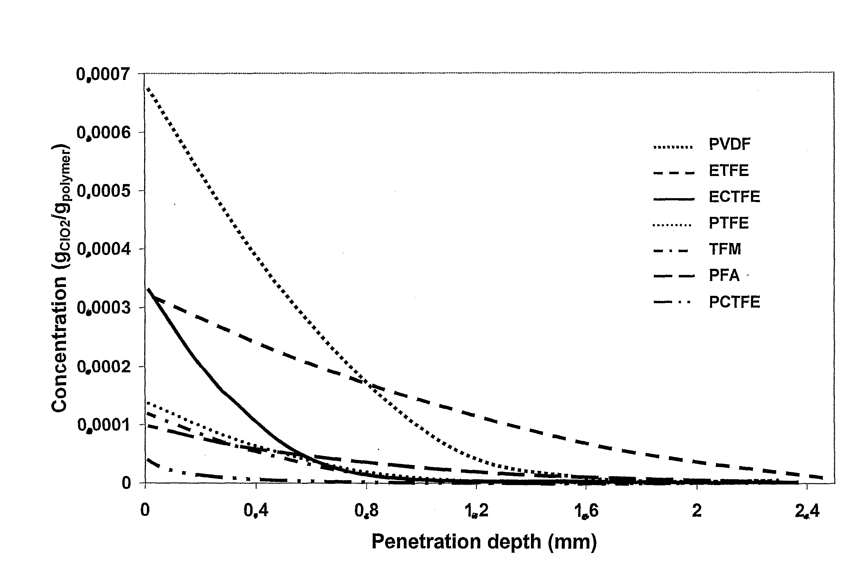 Diffusion retardation in fluoroplastics