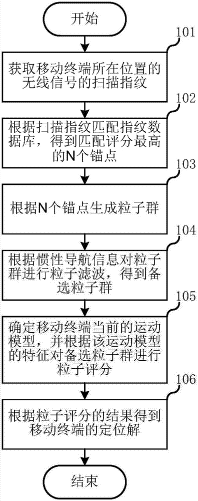 Positioning method and device of mobile terminal