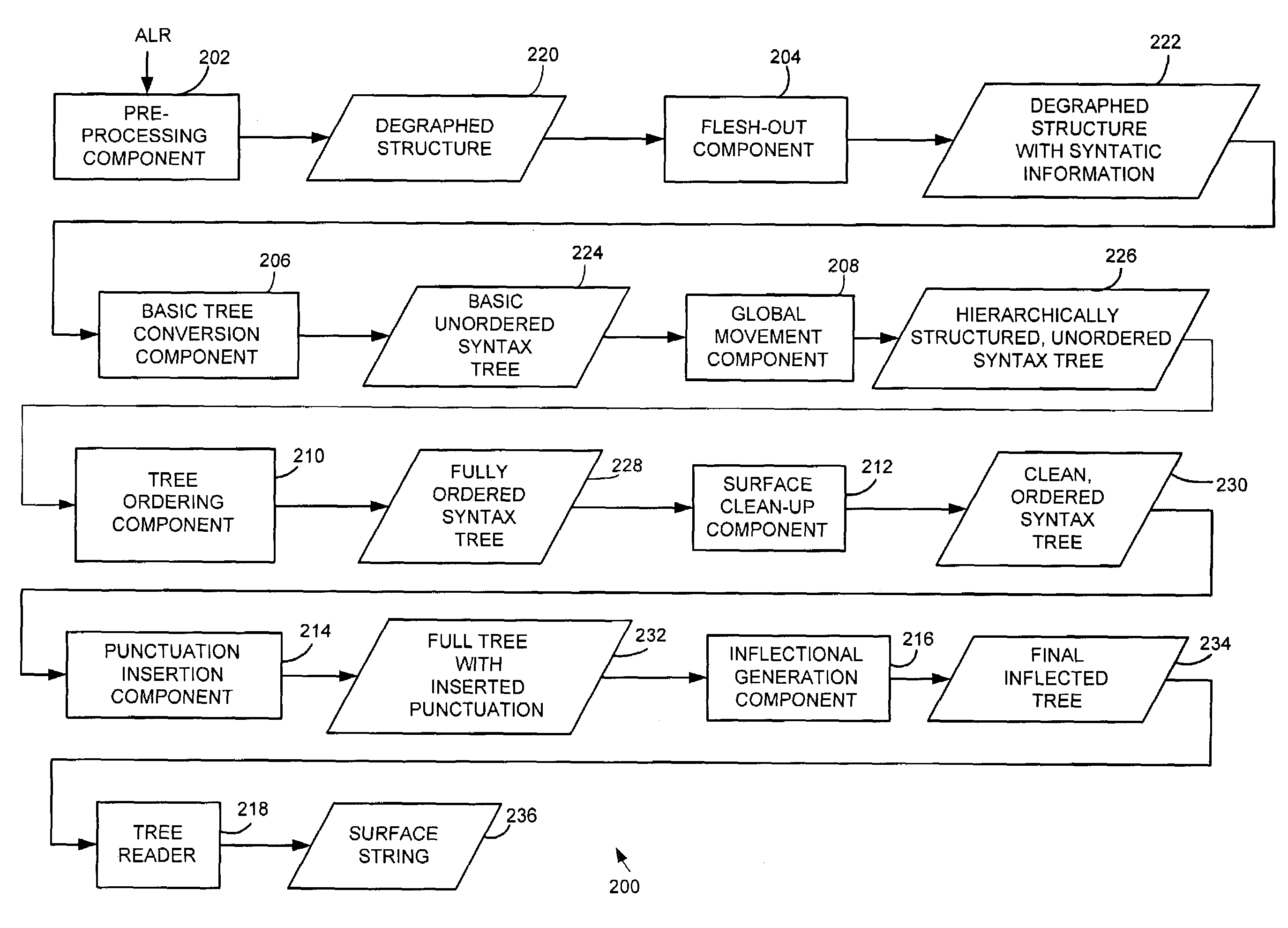 Linguistically informed statistical models of constituent structure for ordering in sentence realization for a natural language generation system