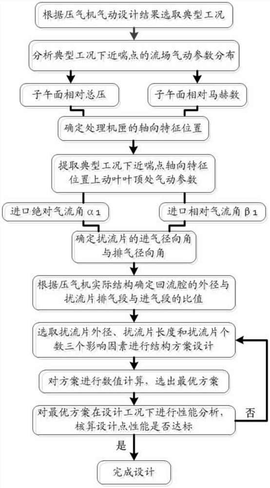 Method for designing spoiler type processing casing of return cavity of gas compressor of ship gas turbine