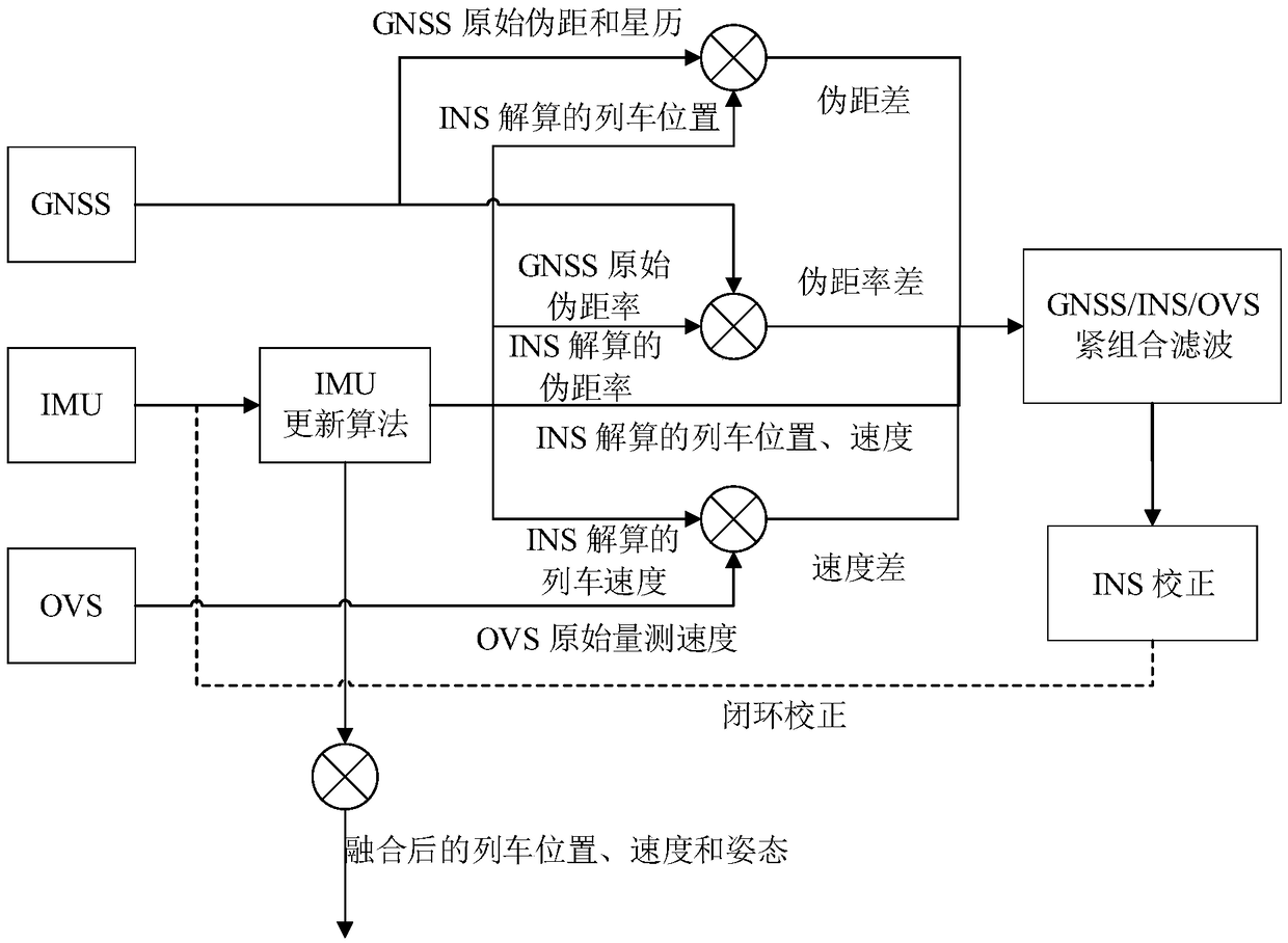 Multi-sensor compact combination train combined positioning method based on pseudo range/pseudo range rate