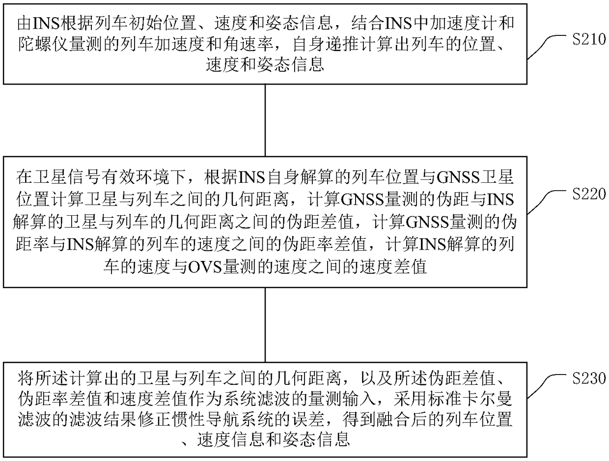 Multi-sensor compact combination train combined positioning method based on pseudo range/pseudo range rate