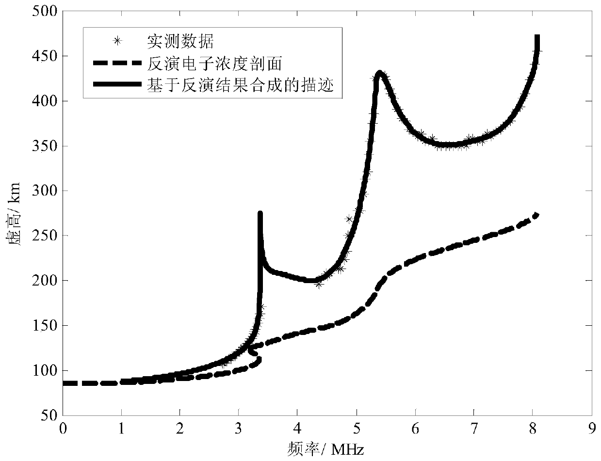 A method of ionospheric vertical profile modeling and parameter inversion