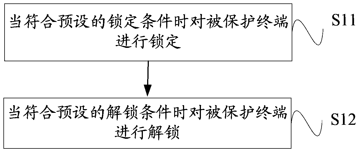 Terminal locking and unlocking method and terminal locking and unlocking system