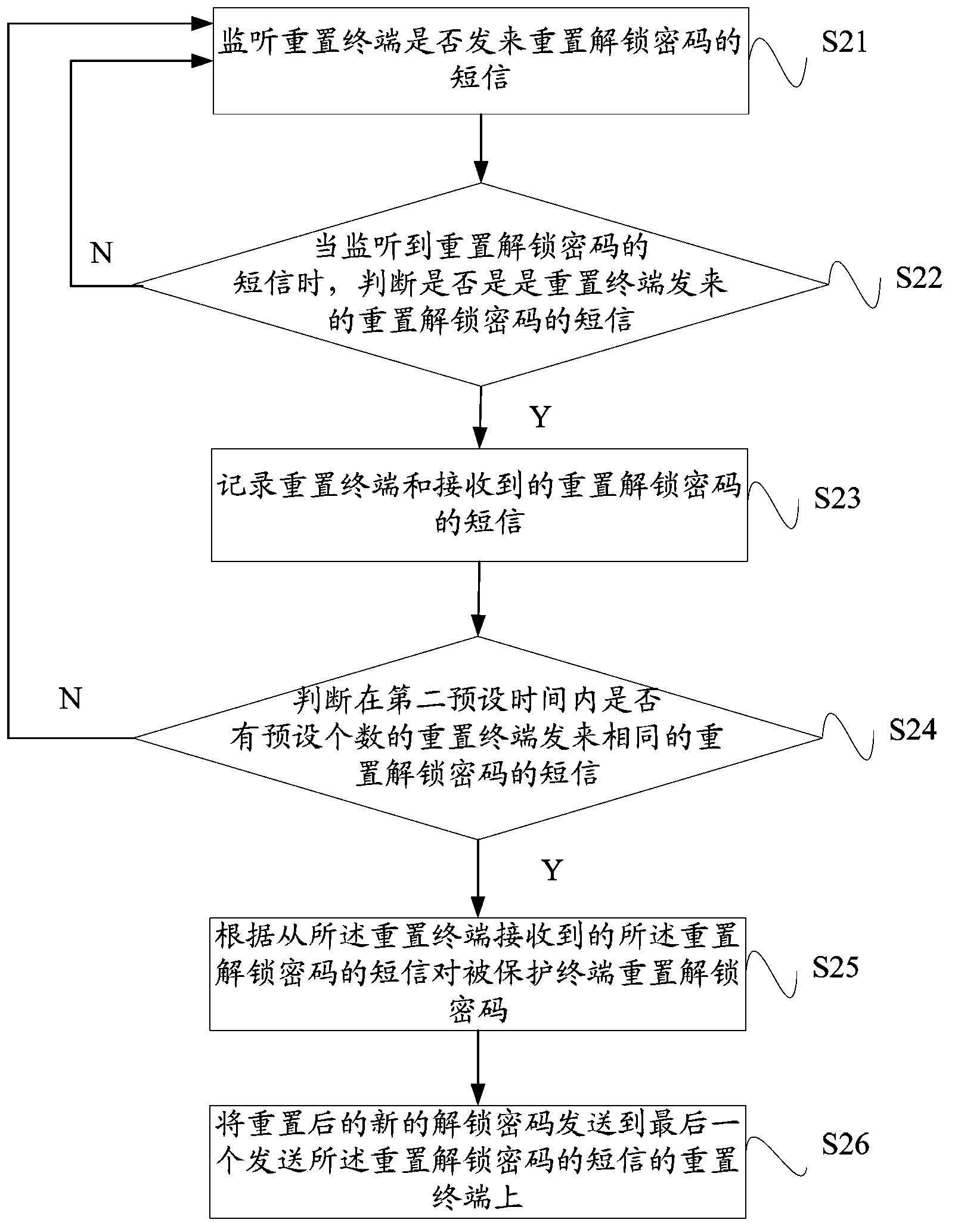 Terminal locking and unlocking method and terminal locking and unlocking system