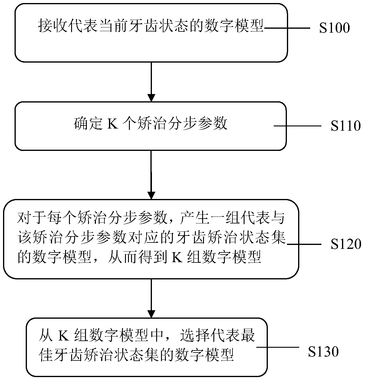 Direct step-by-step method for generating orthodontic states