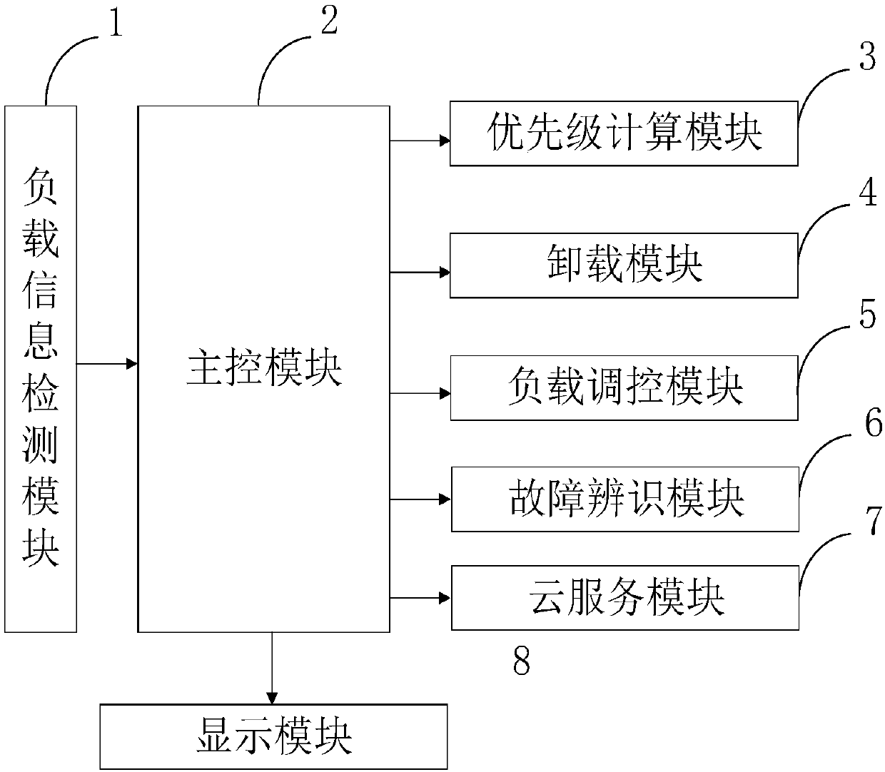 Load unloading method and load unloading device of power system