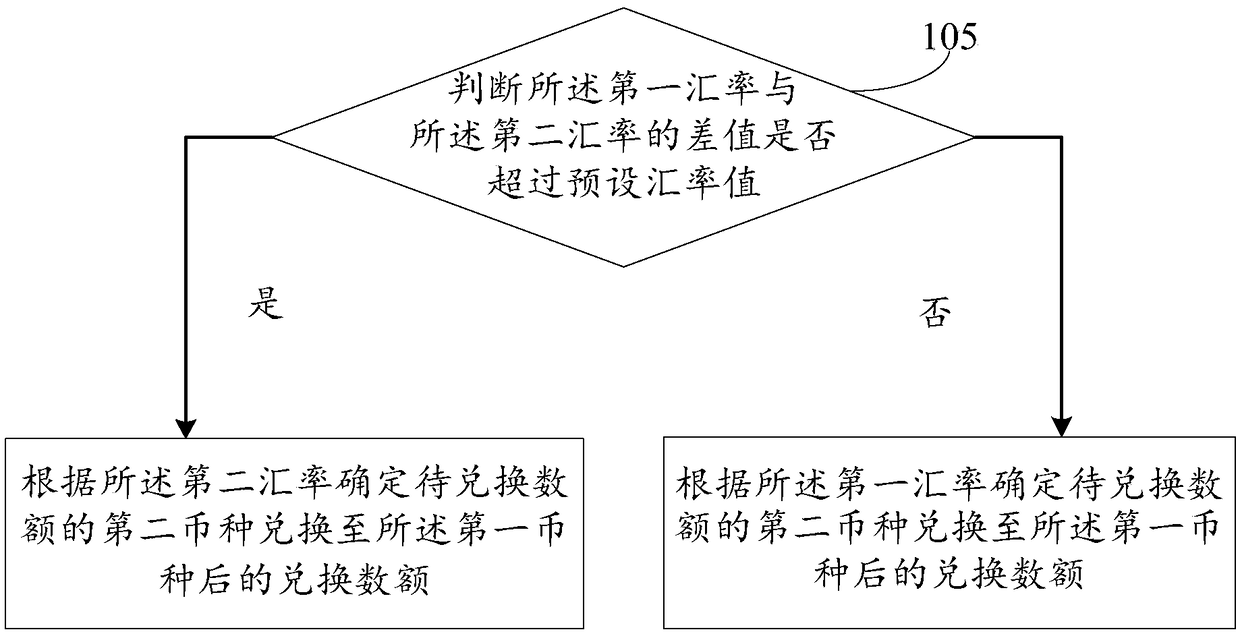 Method and device for exchanging currency