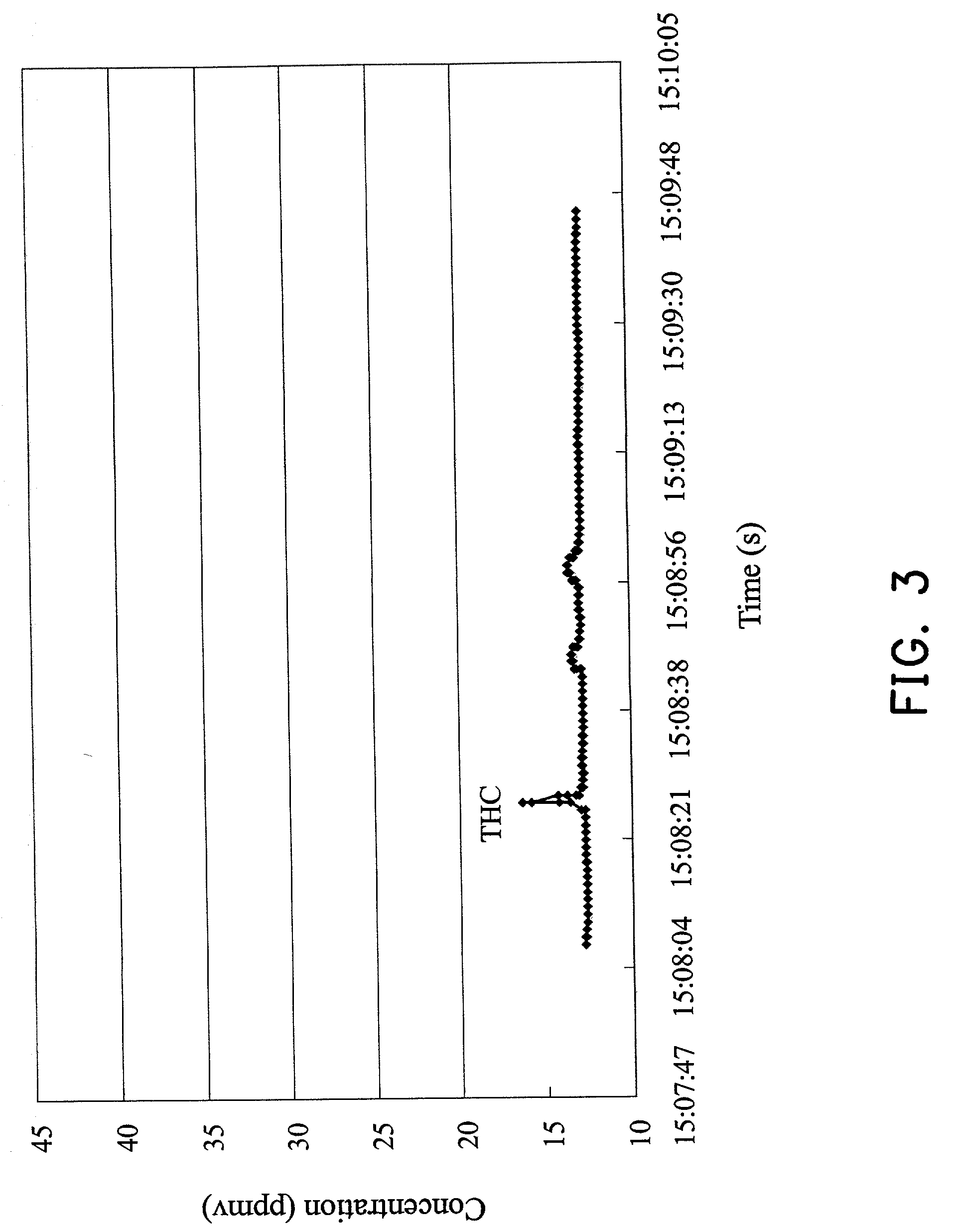 Method for processing alkene-containing exhaust gas