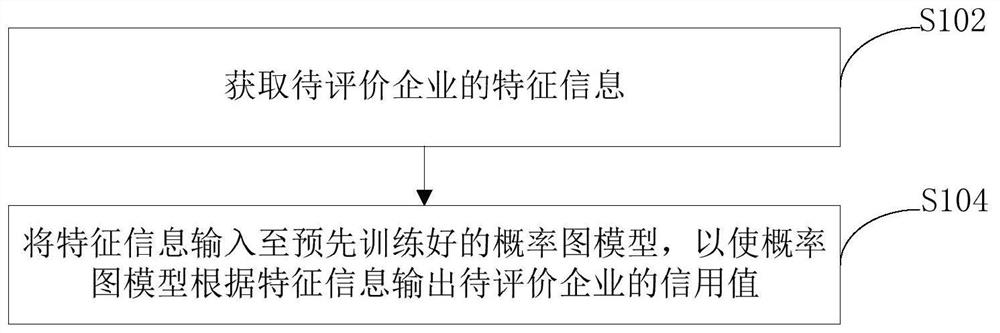 Enterprise credit evaluation method and device and electronic equipment