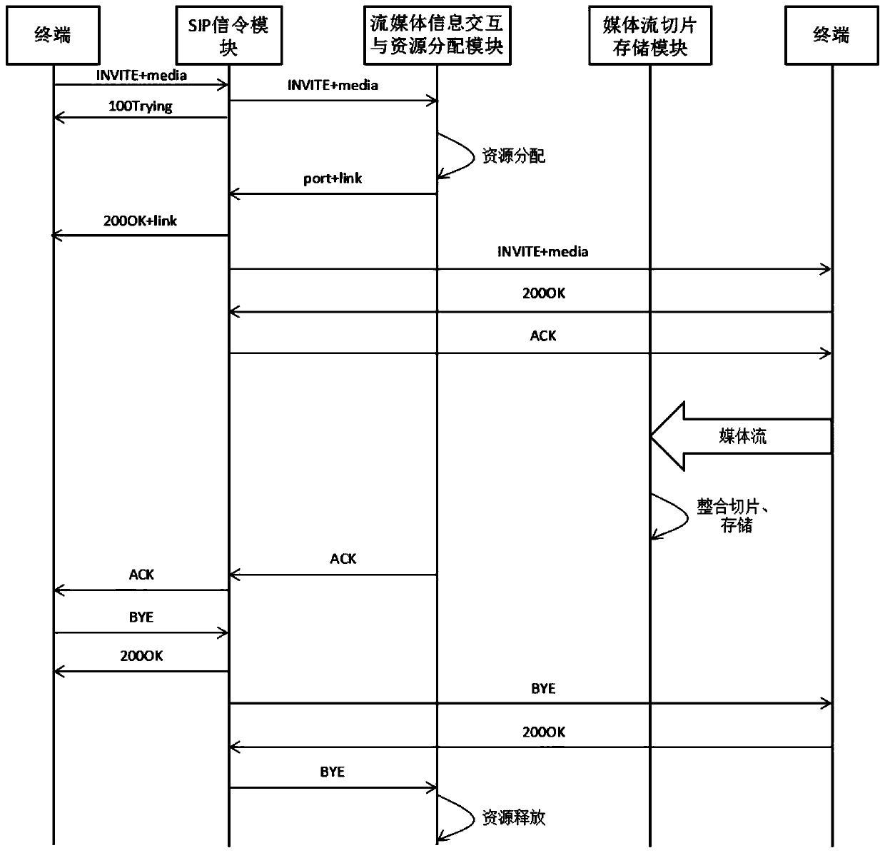 Audio and video slice transmission platform based on SIP protocol