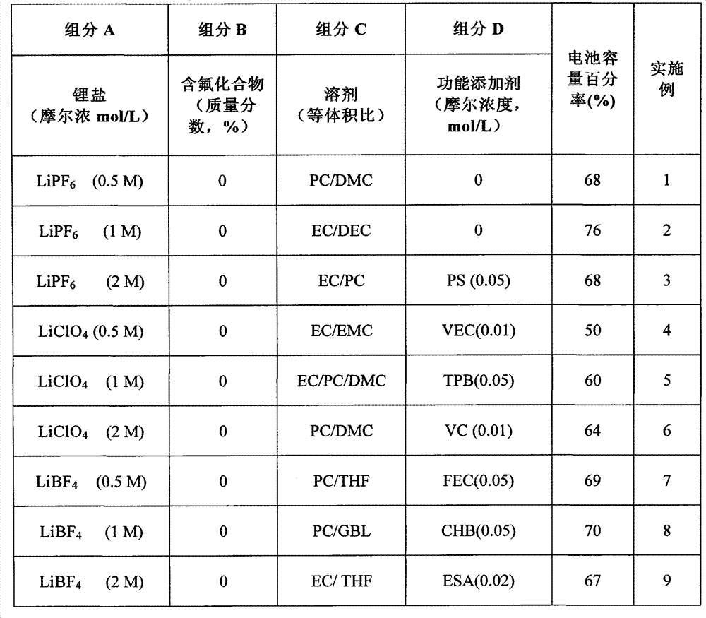 Non-aqueous electrolyte solution of fluorine-containing compound