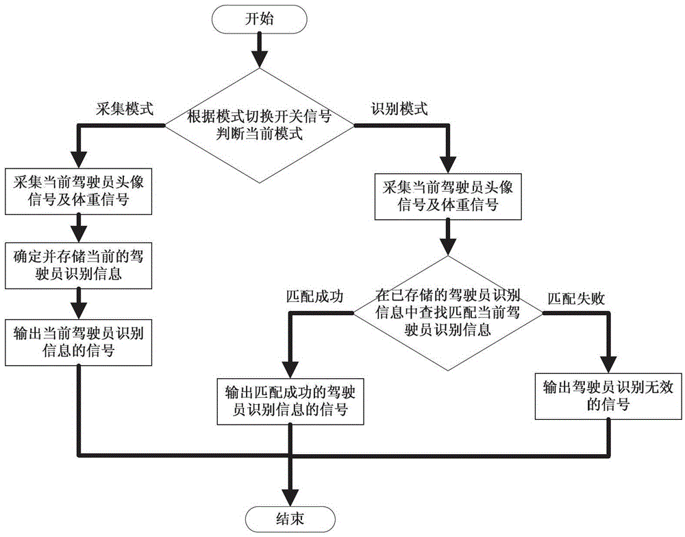 A driver identification device and identification method thereof