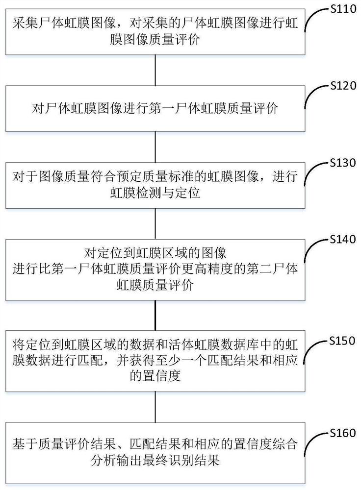 Corpse iris recognition method and device