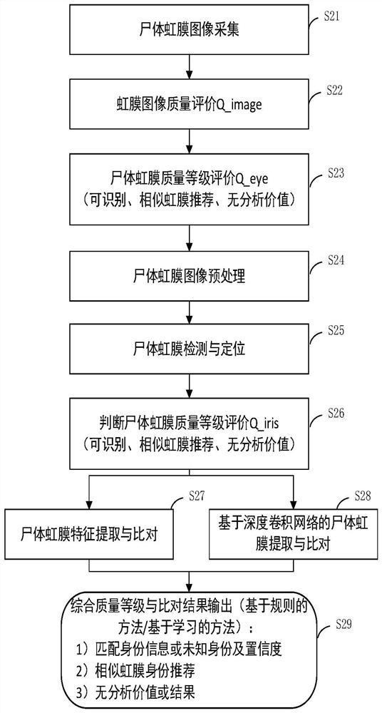 Corpse iris recognition method and device