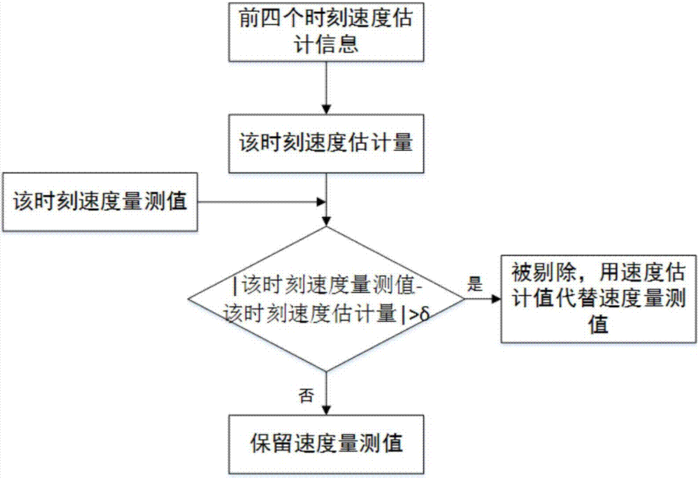 Least square method-based speed information outlier elimination method