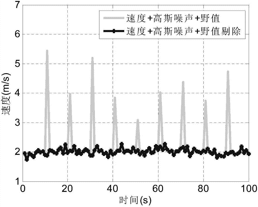 Least square method-based speed information outlier elimination method