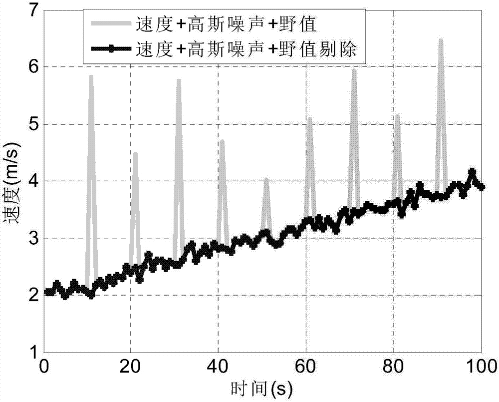 Least square method-based speed information outlier elimination method