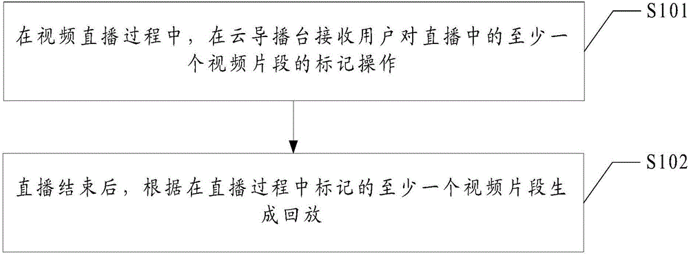 Live streaming playback method and device