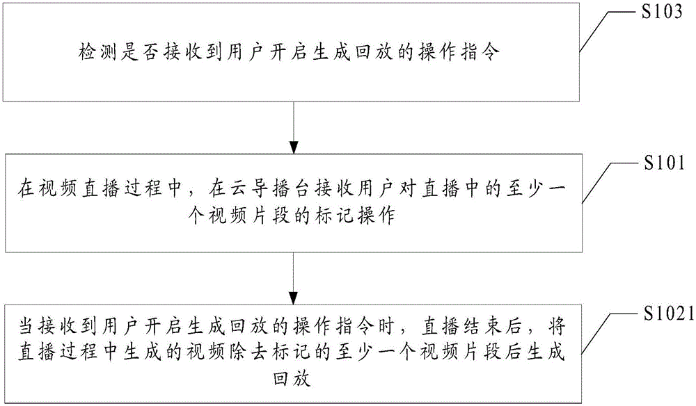 Live streaming playback method and device