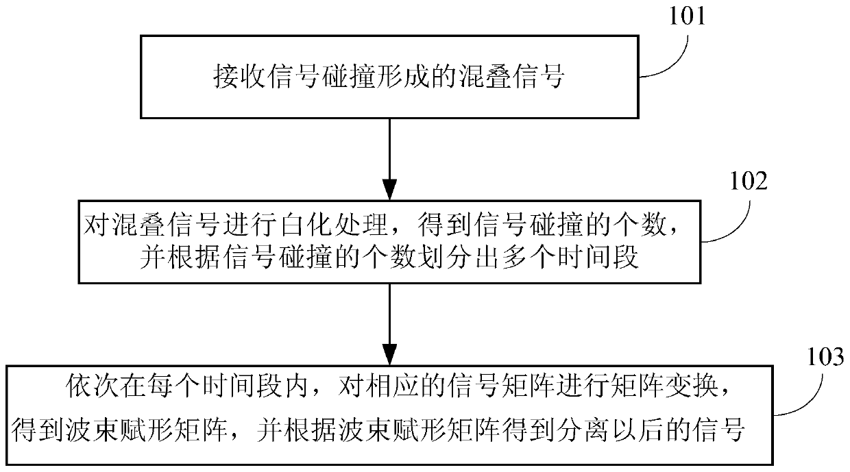 Signal collision separation method and device