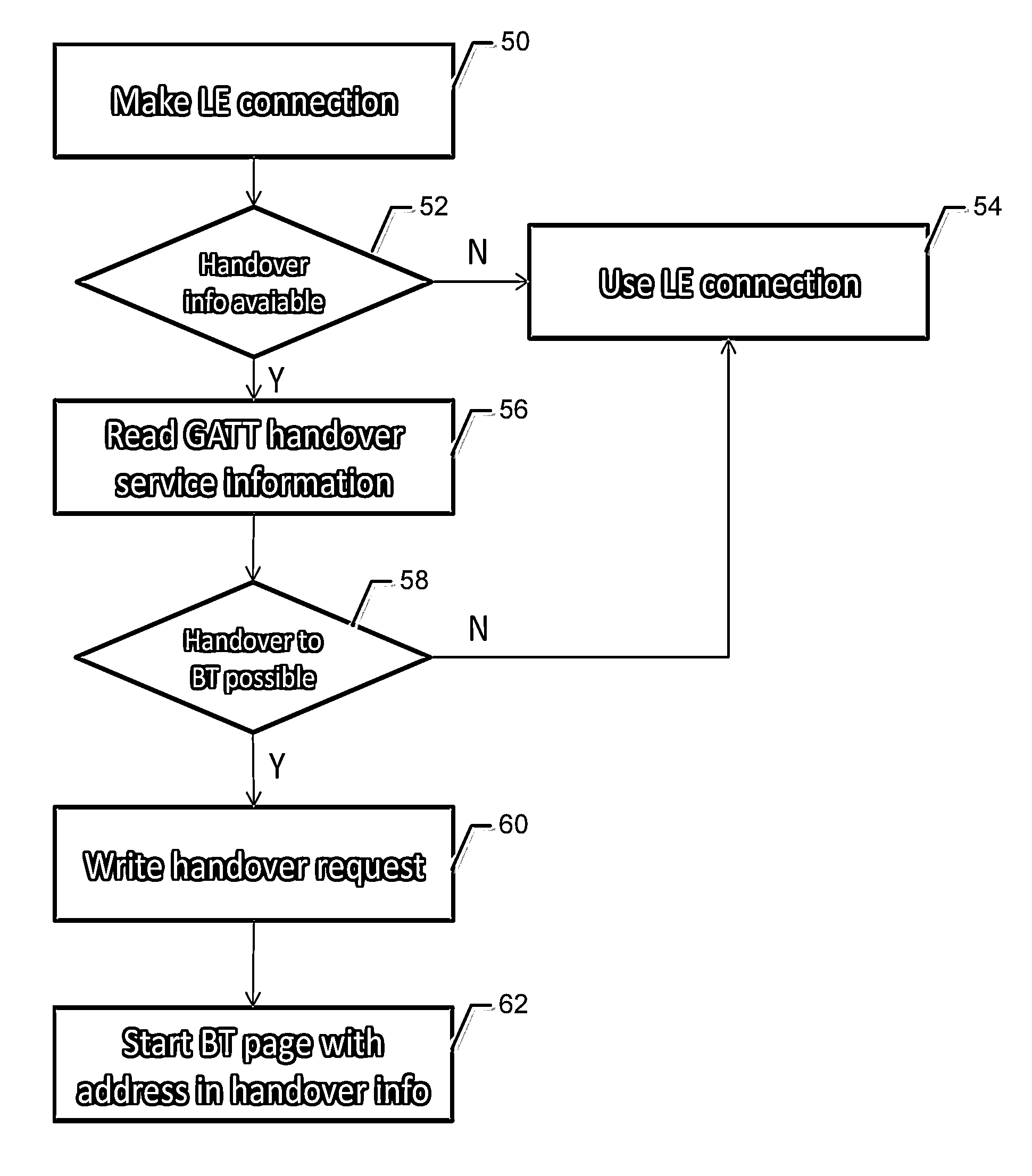 Method and apparatus for facilitating handover utilizing a predefined attribute protocol