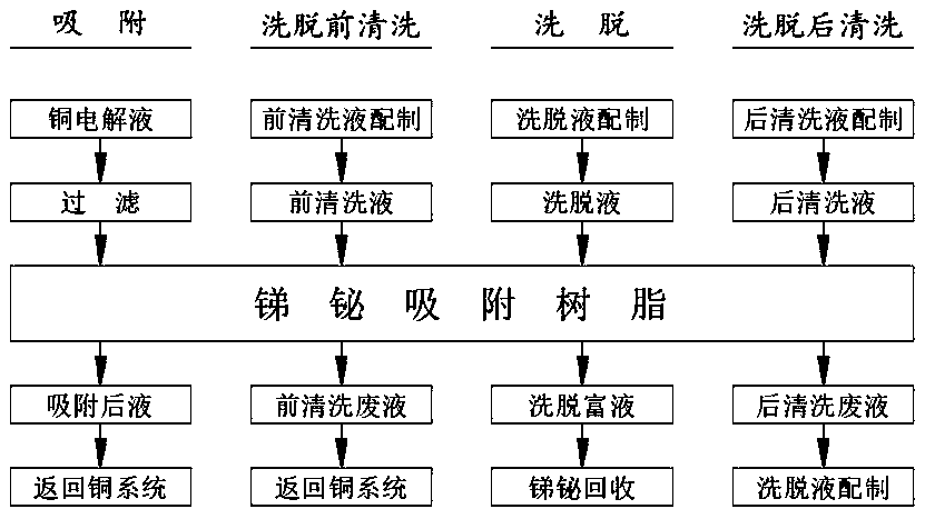 Antimony and bismuth recovery method