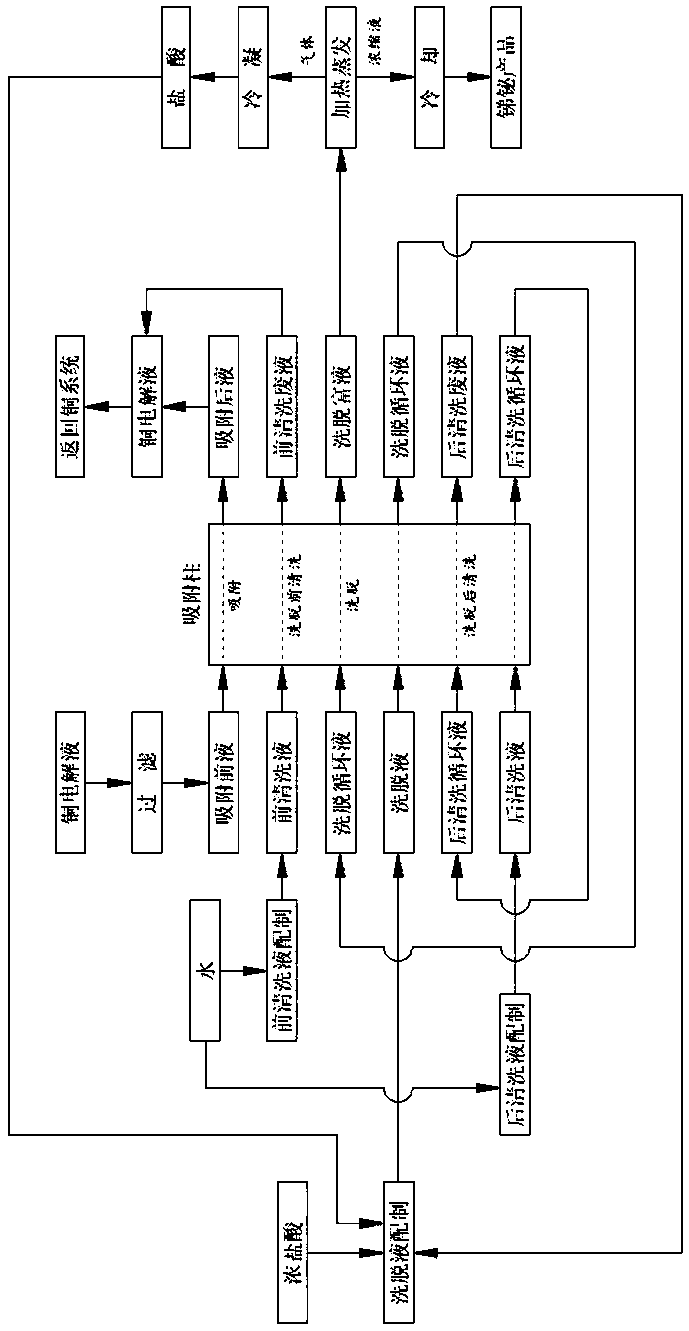 Antimony and bismuth recovery method