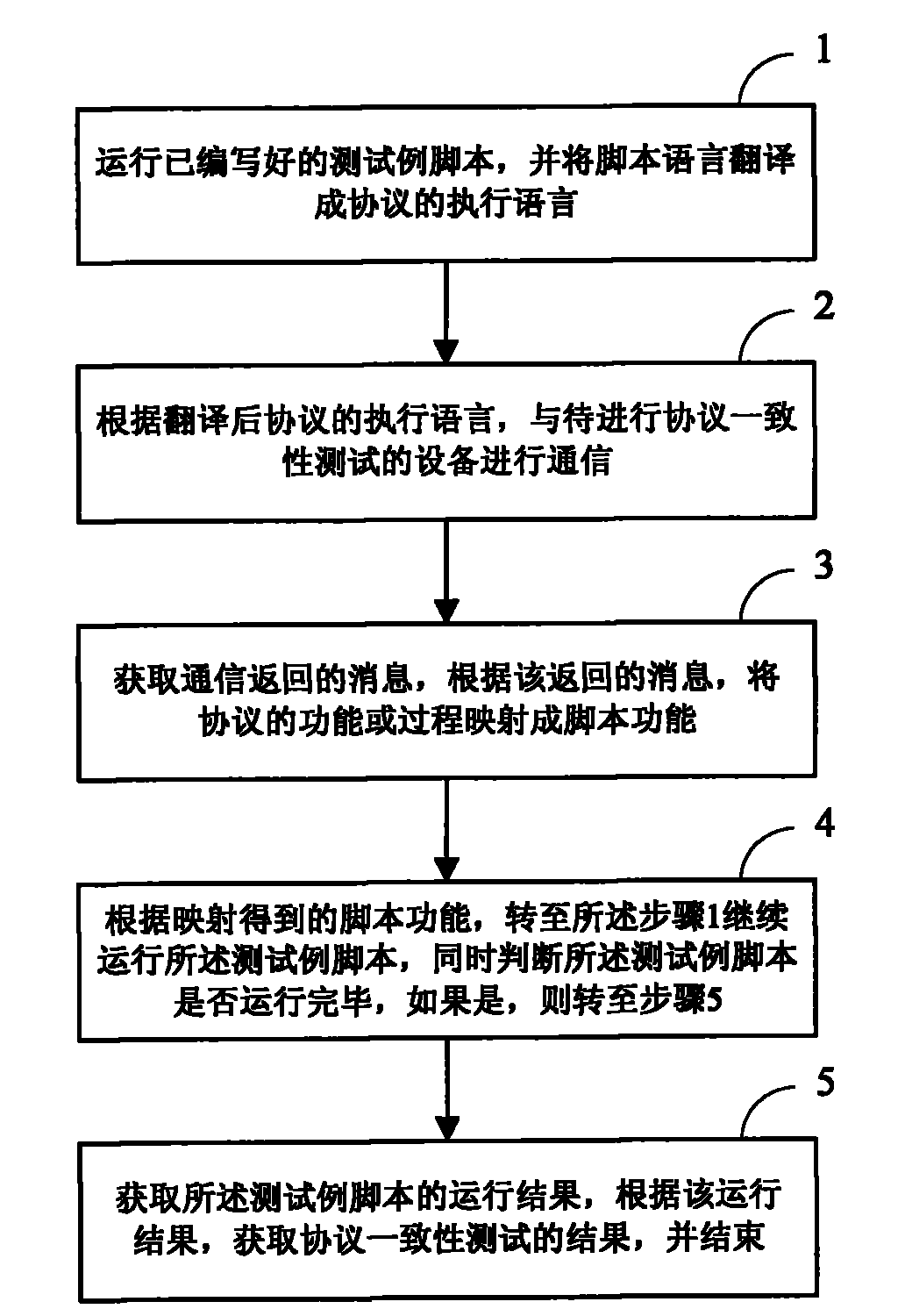 Method, device and system for controlling protocol consistency test by using wireless resources