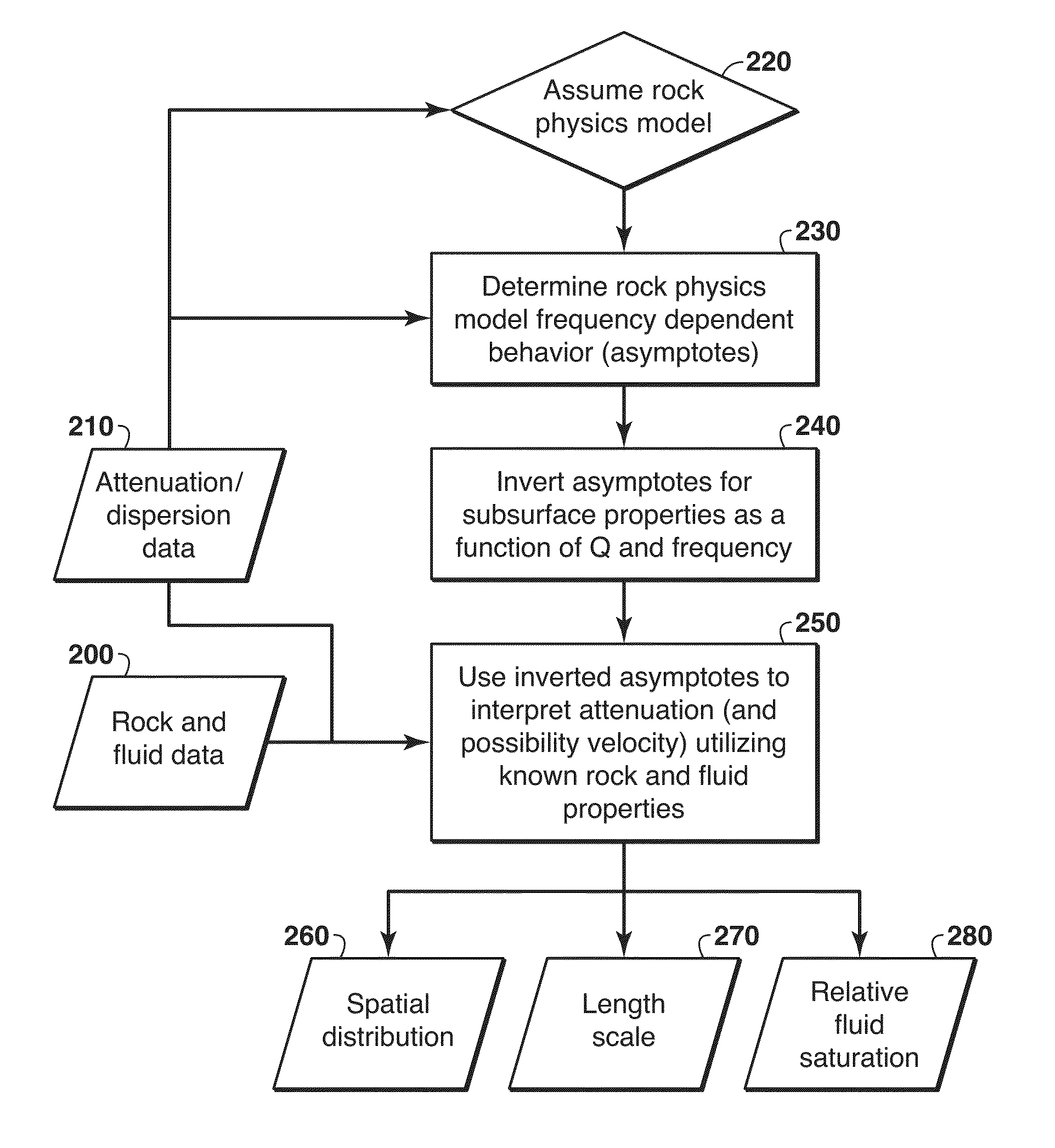 Estimation of production sweep efficiency utilizing geophysical data