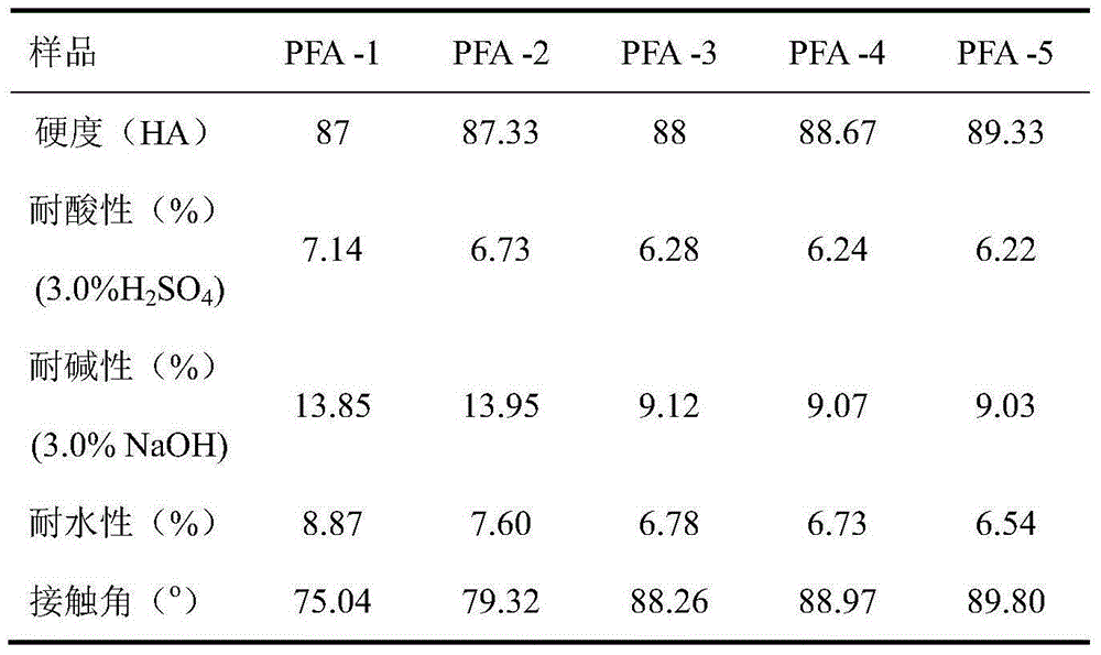 A preparation method of fluorosilicon polymer and its application to the sealing and protection of stone cultural relics