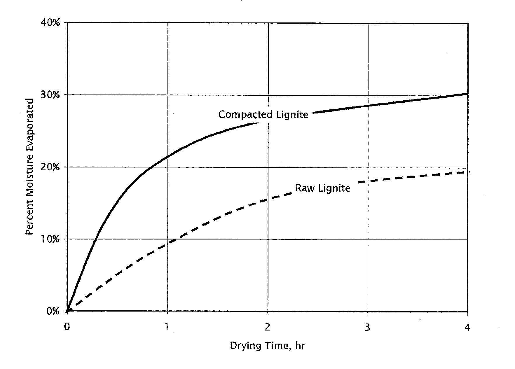 Method To Improve The Efficiency Of Removal Of Liquid Water From Solid Bulk Fuel Materials