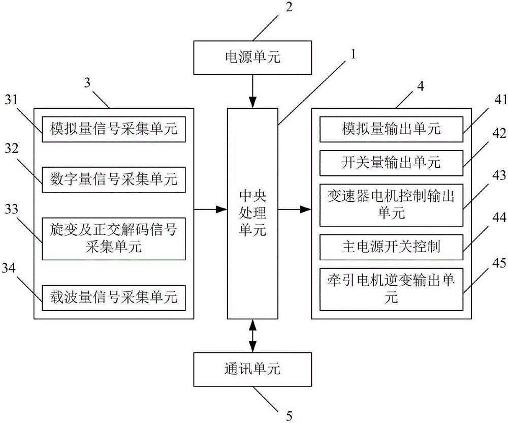 Electric vehicle power assembly central controller