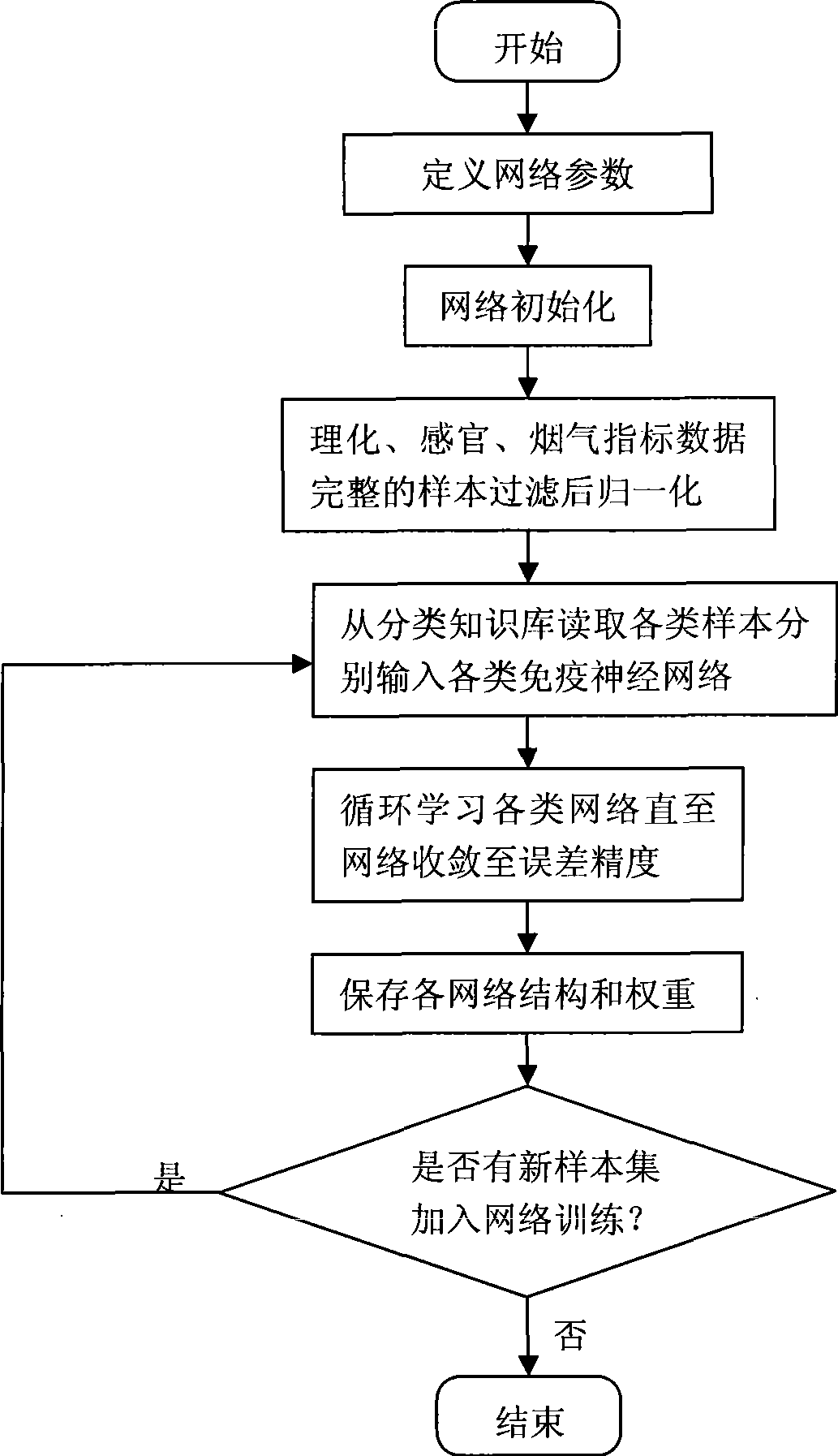 Cigarette sensing appraise and flume index immune neural net prediction method