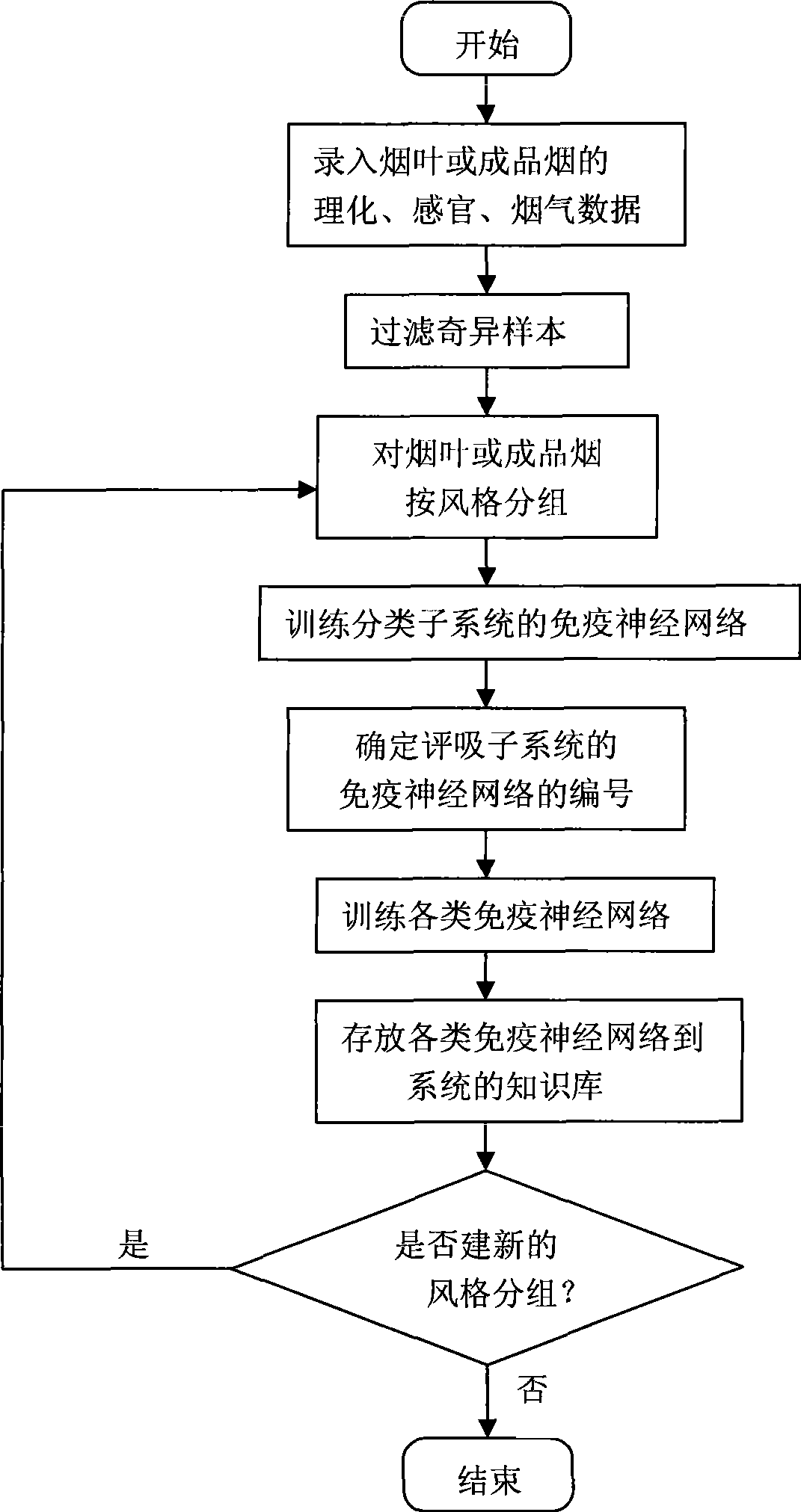 Cigarette sensing appraise and flume index immune neural net prediction method